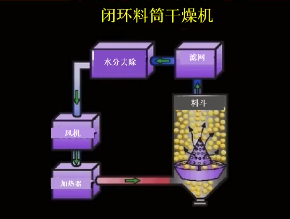 閉環料桶干燥機.png