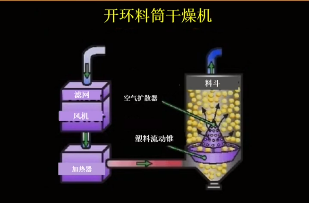開環系統將排除干燥